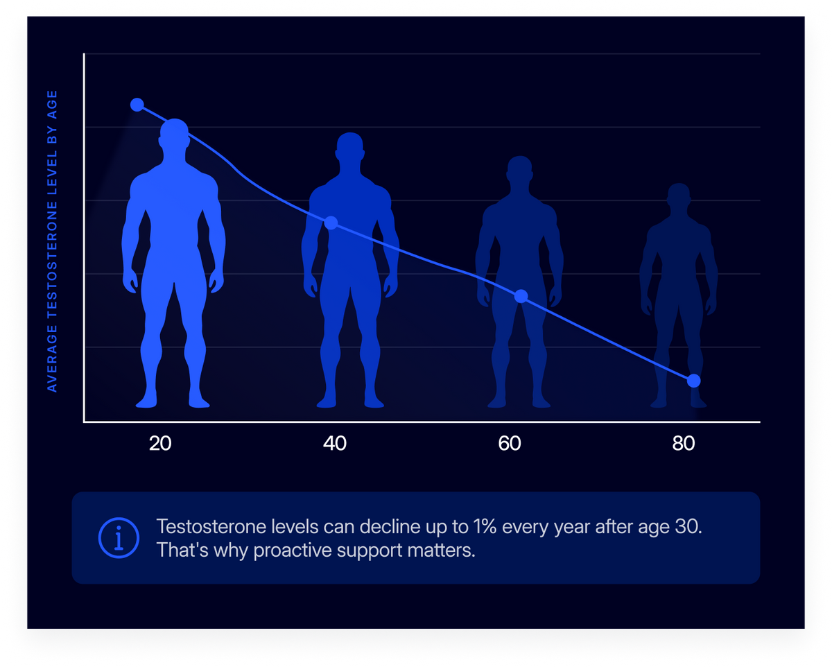 Chart showing average testosterone level declining from age 20 to 80